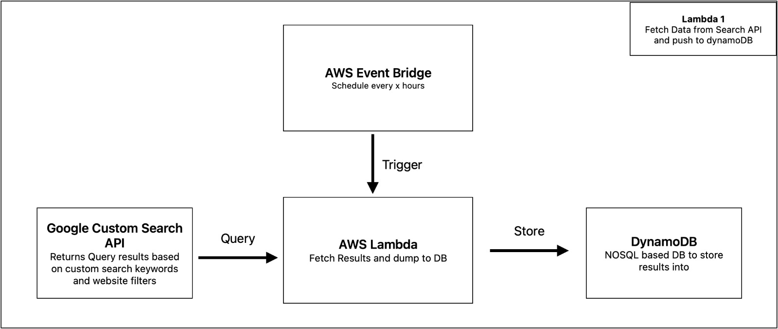 Picture showing Lambda 1 Process