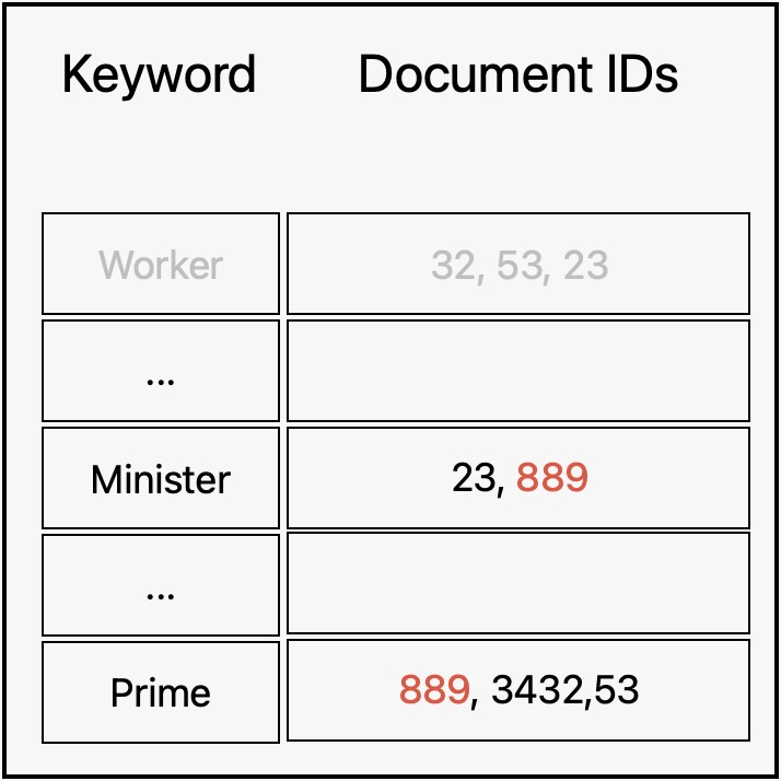 Picture showing how inverted index has keywords along with document ID